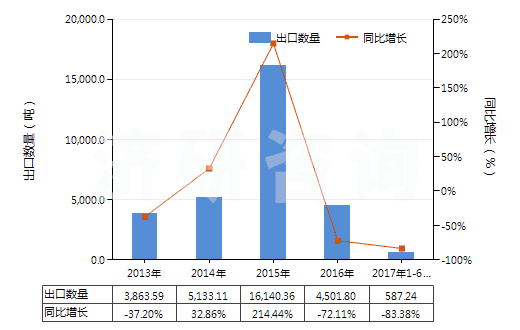 2013-2017年6月中國硼酸(HS28100020)出口量及增速統(tǒng)計